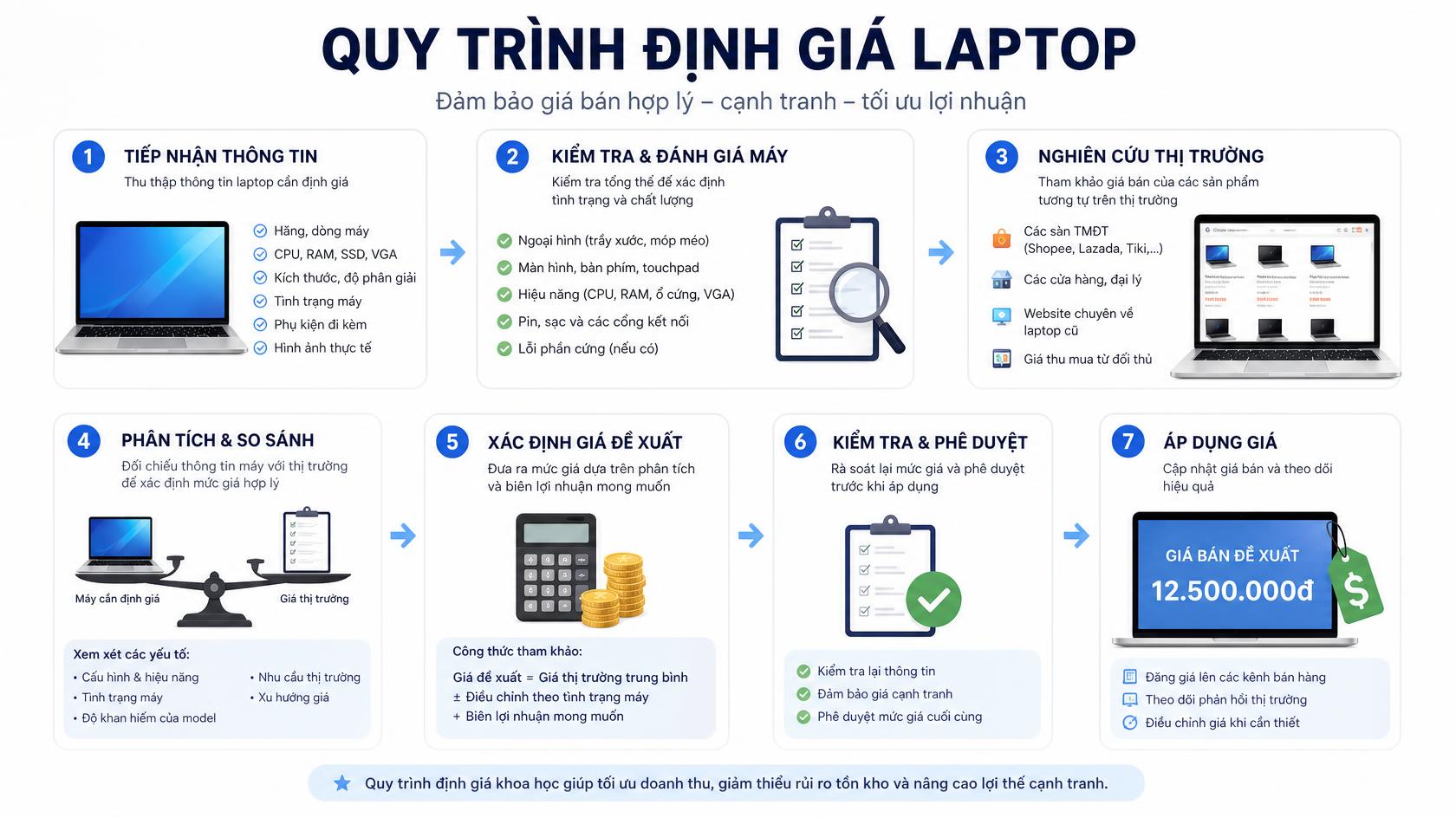 Định giá laptop cũ tại An Khê, Đà Nẵng