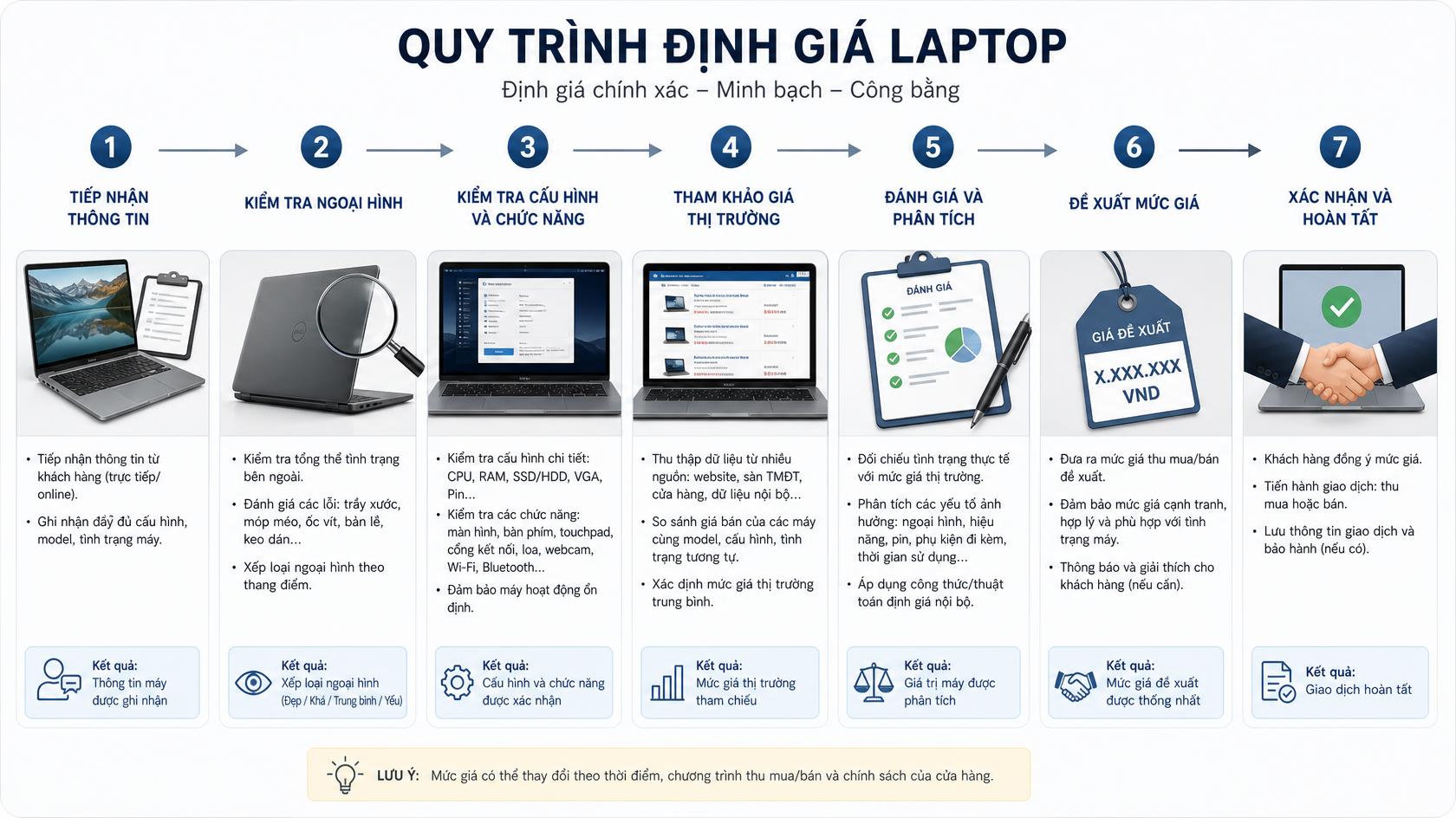 Định giá laptop cũ tại An Lạc, Bắc Ninh
