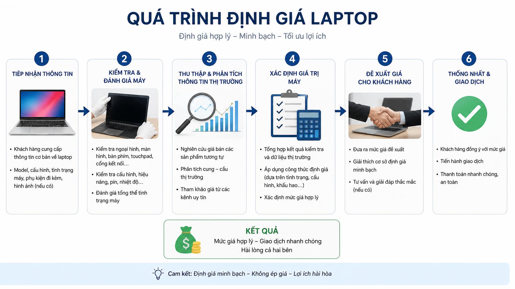 Định giá laptop cũ tại An Xuyên, Cà Mau
