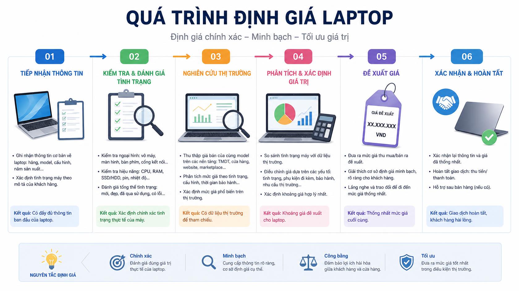 Định giá laptop cũ tại Cao Đức, Bắc Ninh