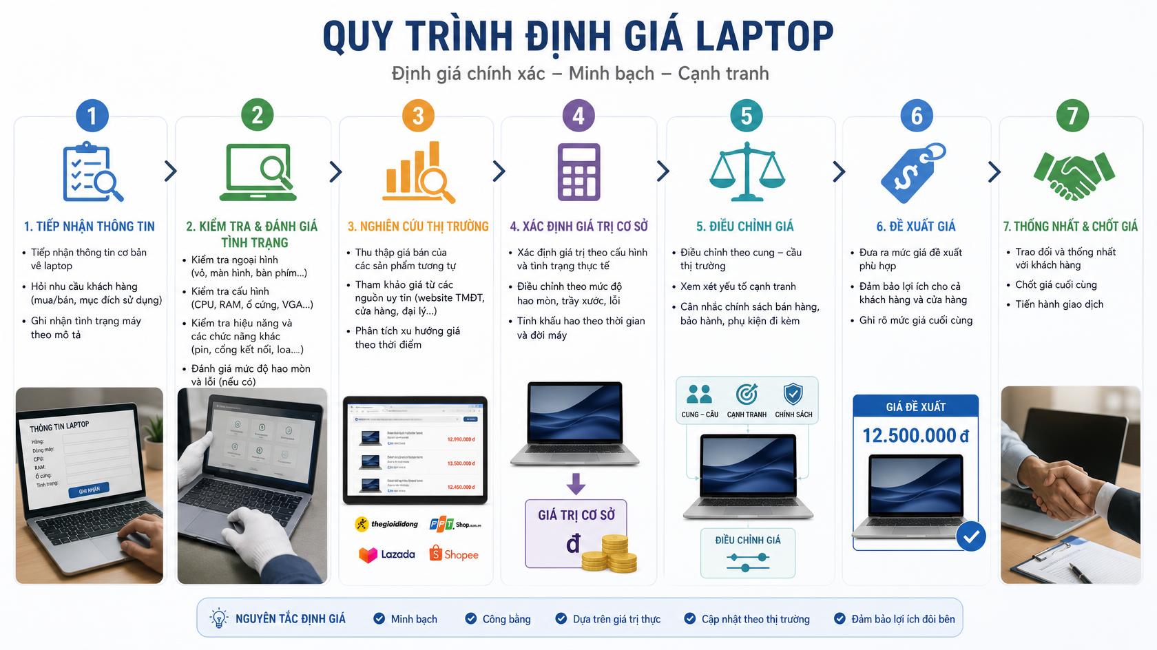 Định giá laptop cũ tại Cờ Đỏ, Cần Thơ