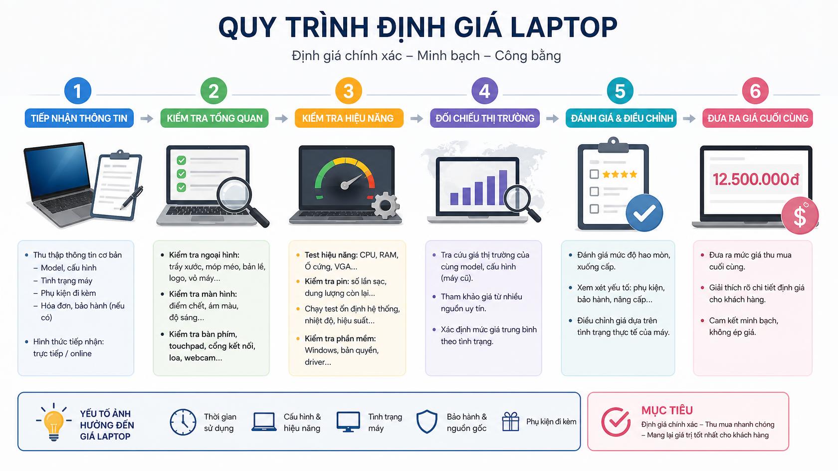 Định giá laptop cũ tại Đá Bạc, Cà Mau