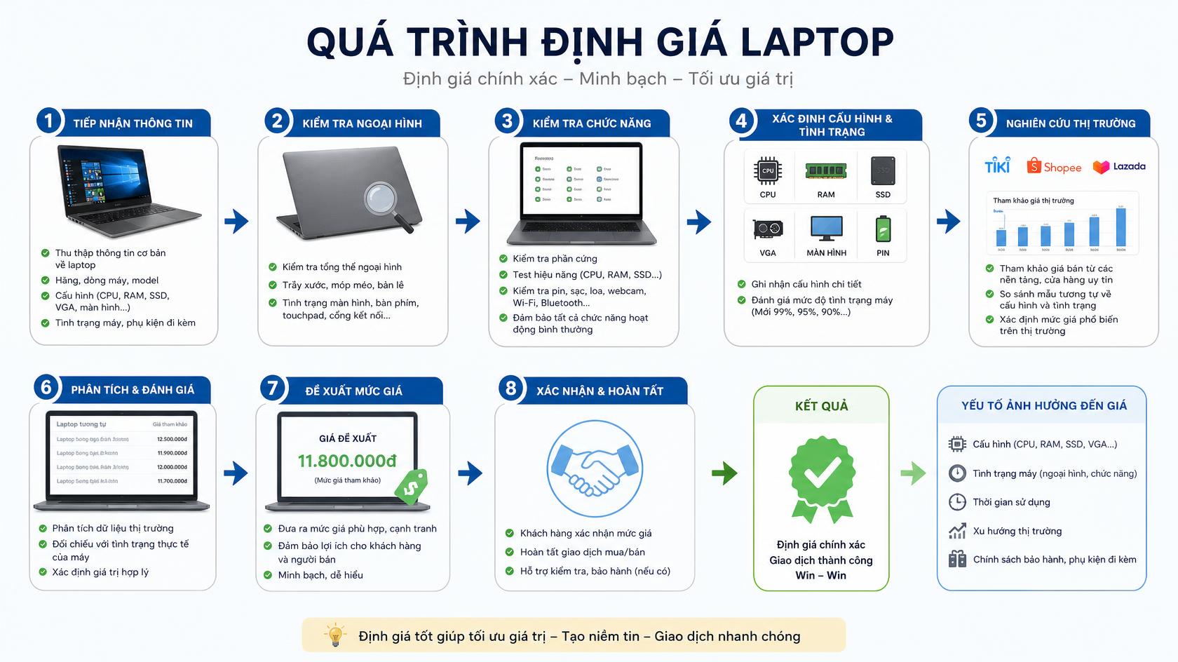 Định giá laptop cũ tại Duy Nghĩa, Đà Nẵng