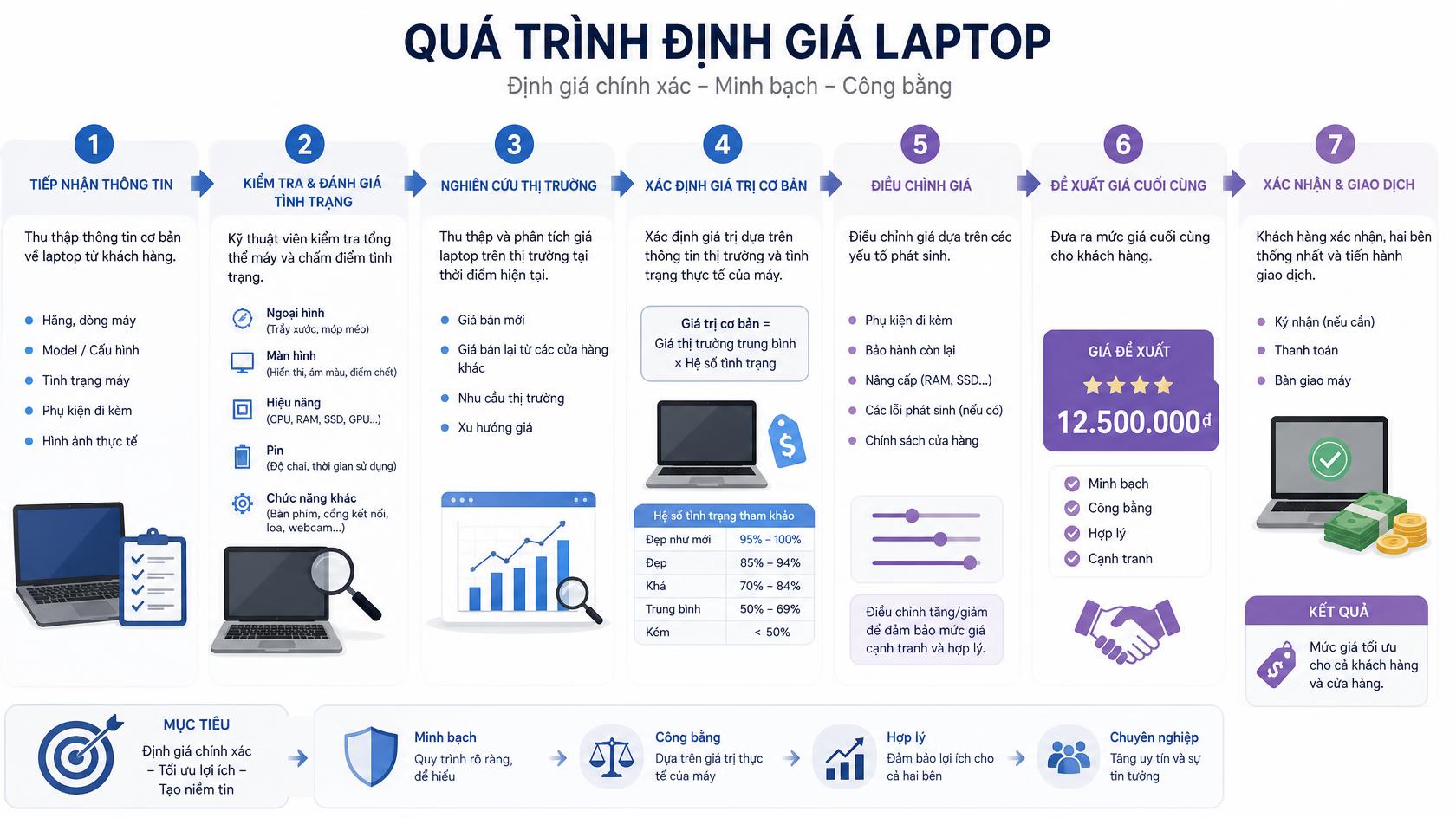 Định giá laptop cũ tại Ea Khăl, Đắk Lắk
