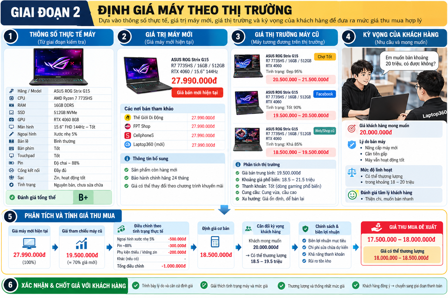 Định giá laptop cũ tại Lộc An, Huế