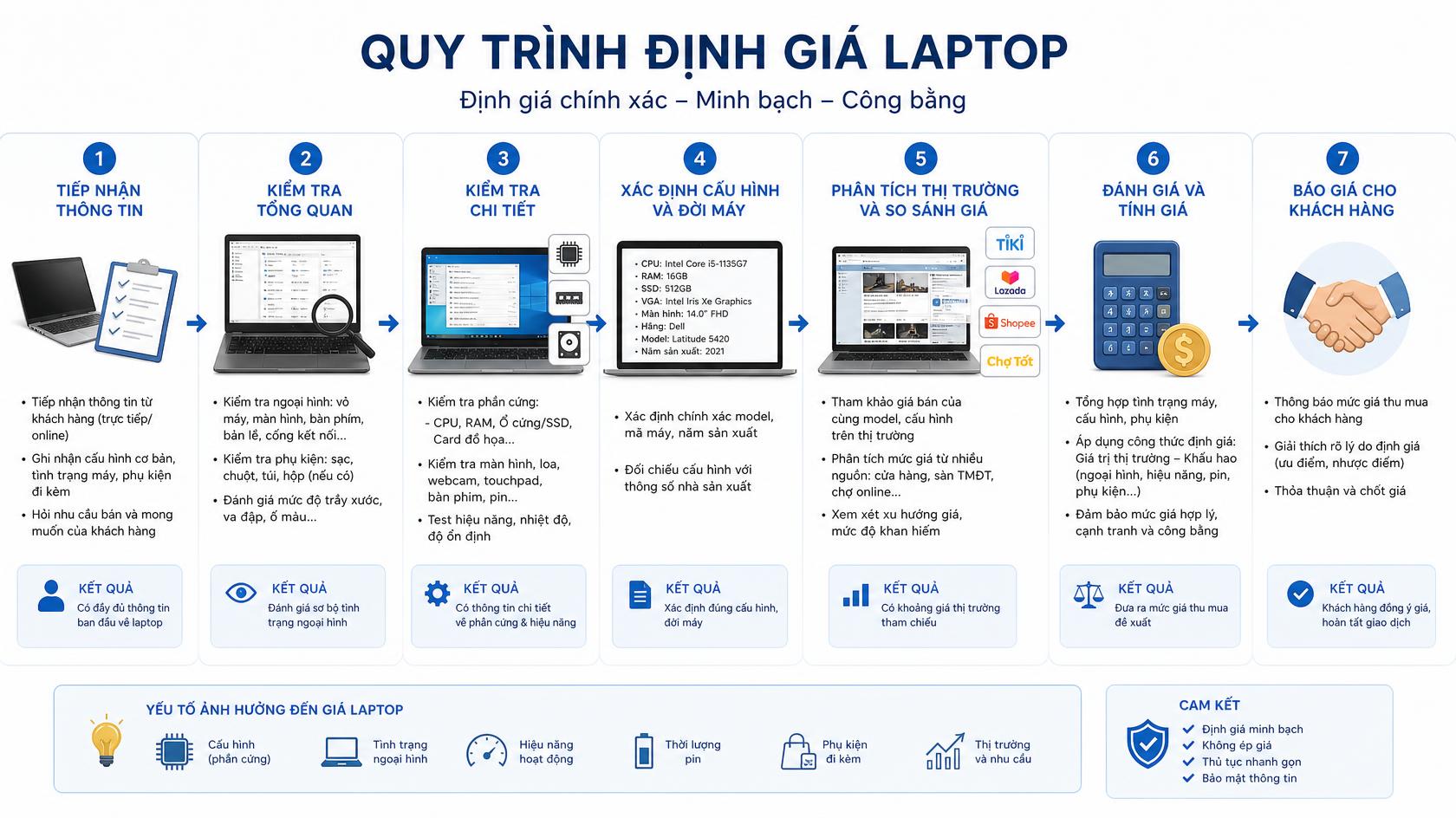 Định giá laptop cũ tại Lục Nam, Bắc Ninh