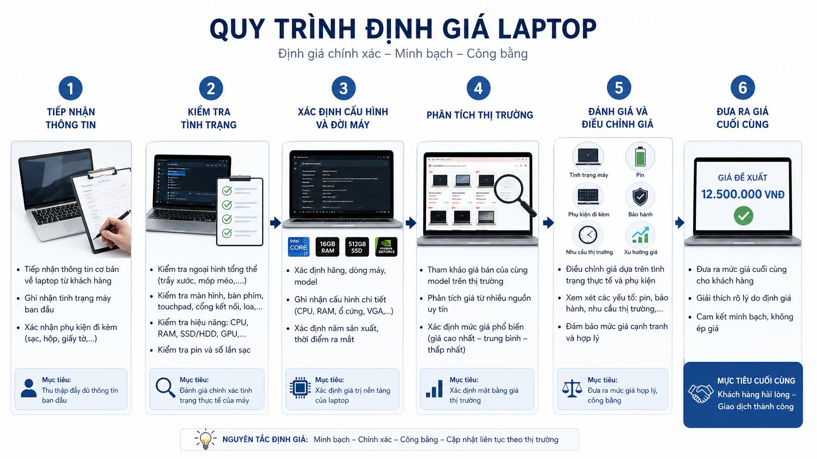 Định giá laptop cũ tại Phong Nẫm, Cần Thơ