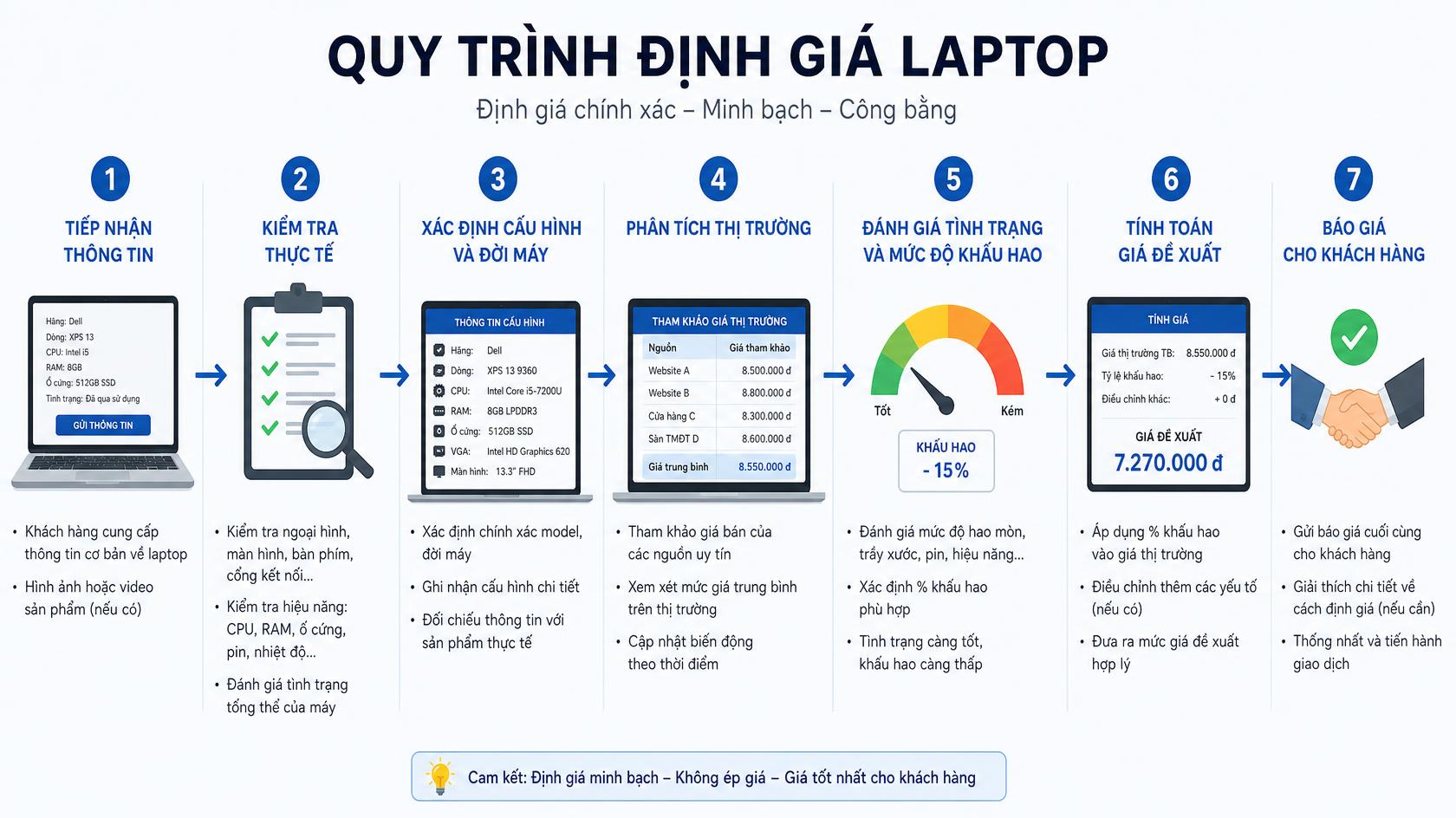 Định giá laptop cũ tại Sơn Trà, Đà Nẵng