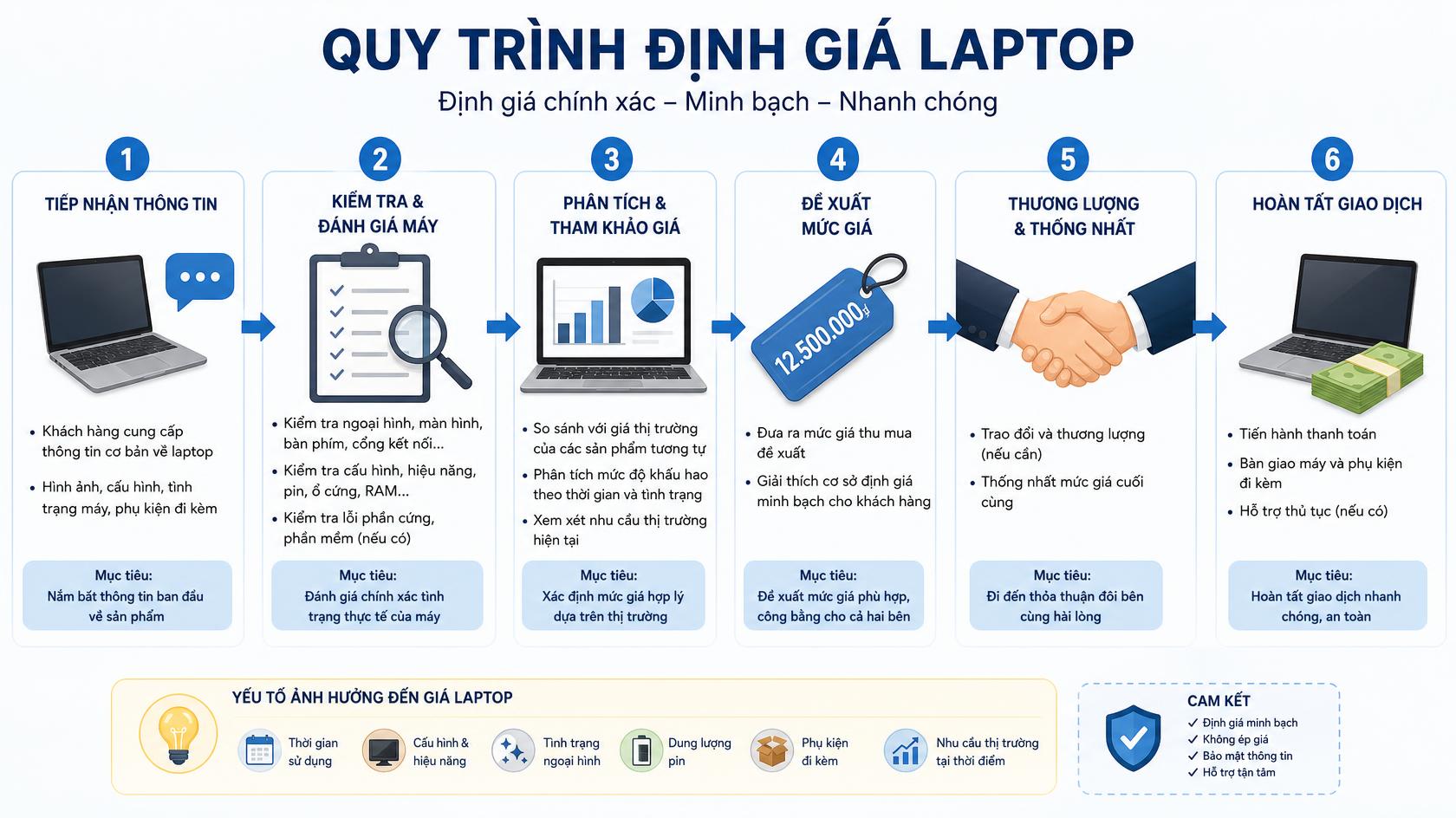 Định giá laptop cũ tại Tân Thạnh, Cần Thơ