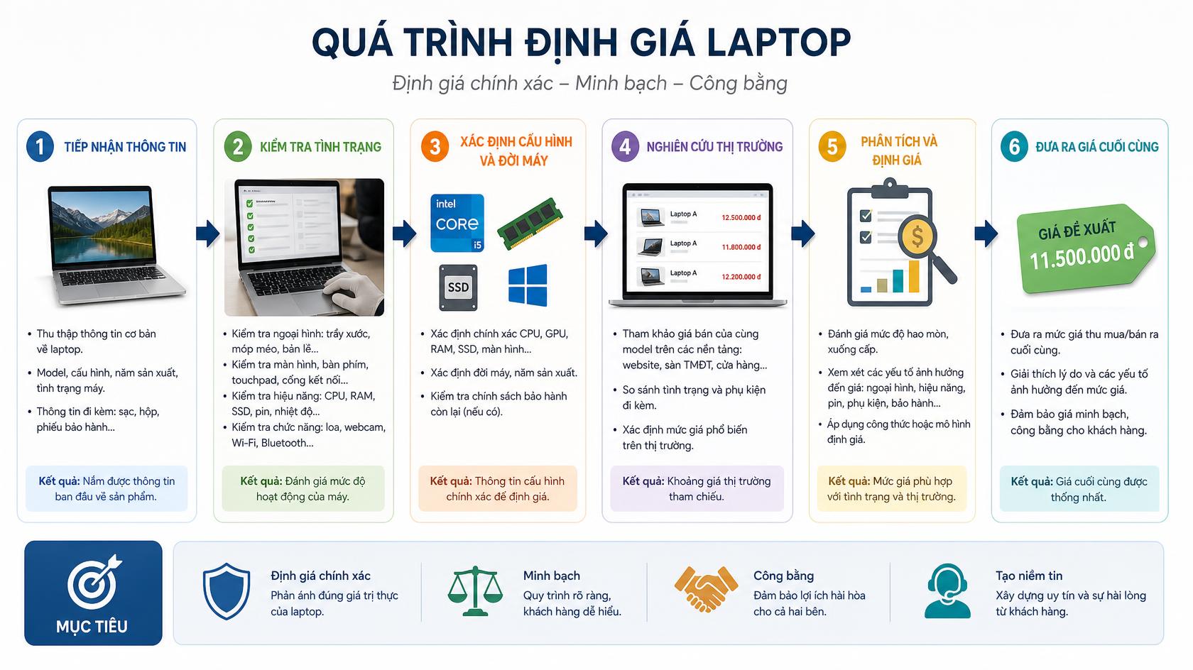 Định giá laptop cũ tại Thạnh Hưng, An Giang
