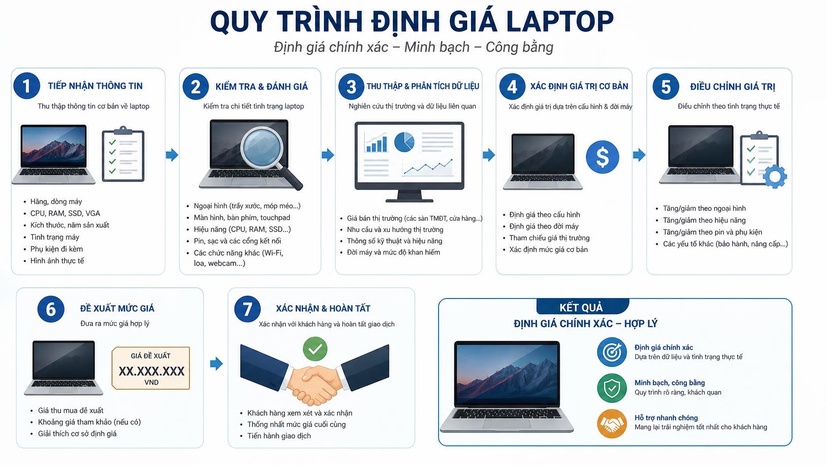 Định giá laptop cũ tại Thạnh Thới An, Cần Thơ