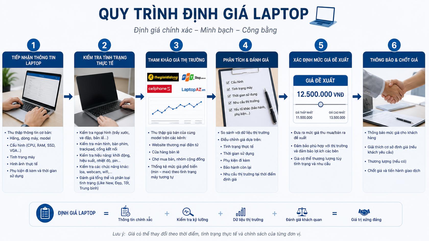 Định giá laptop cũ tại Thới Long, Cần Thơ
