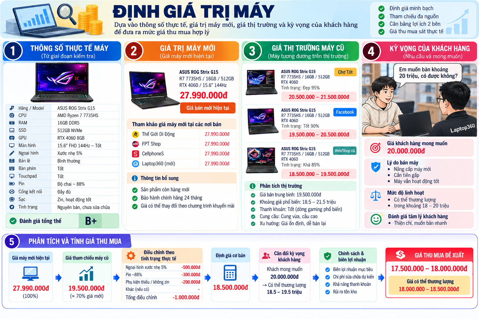 Định giá laptop cũ tại Thuận Hòa, Cần Thơ