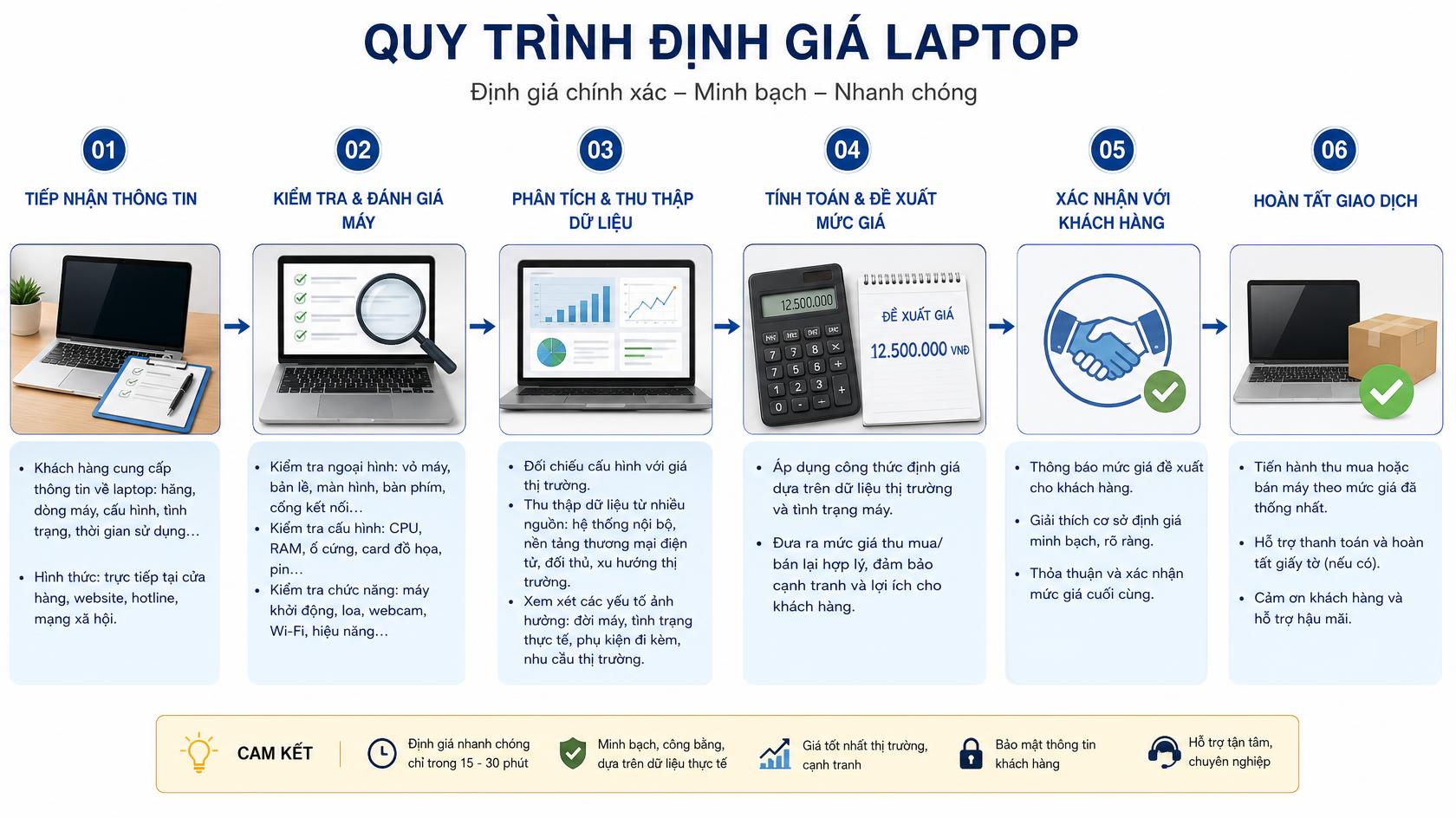 Định giá laptop cũ tại Tiên Phước, Đà Nẵng