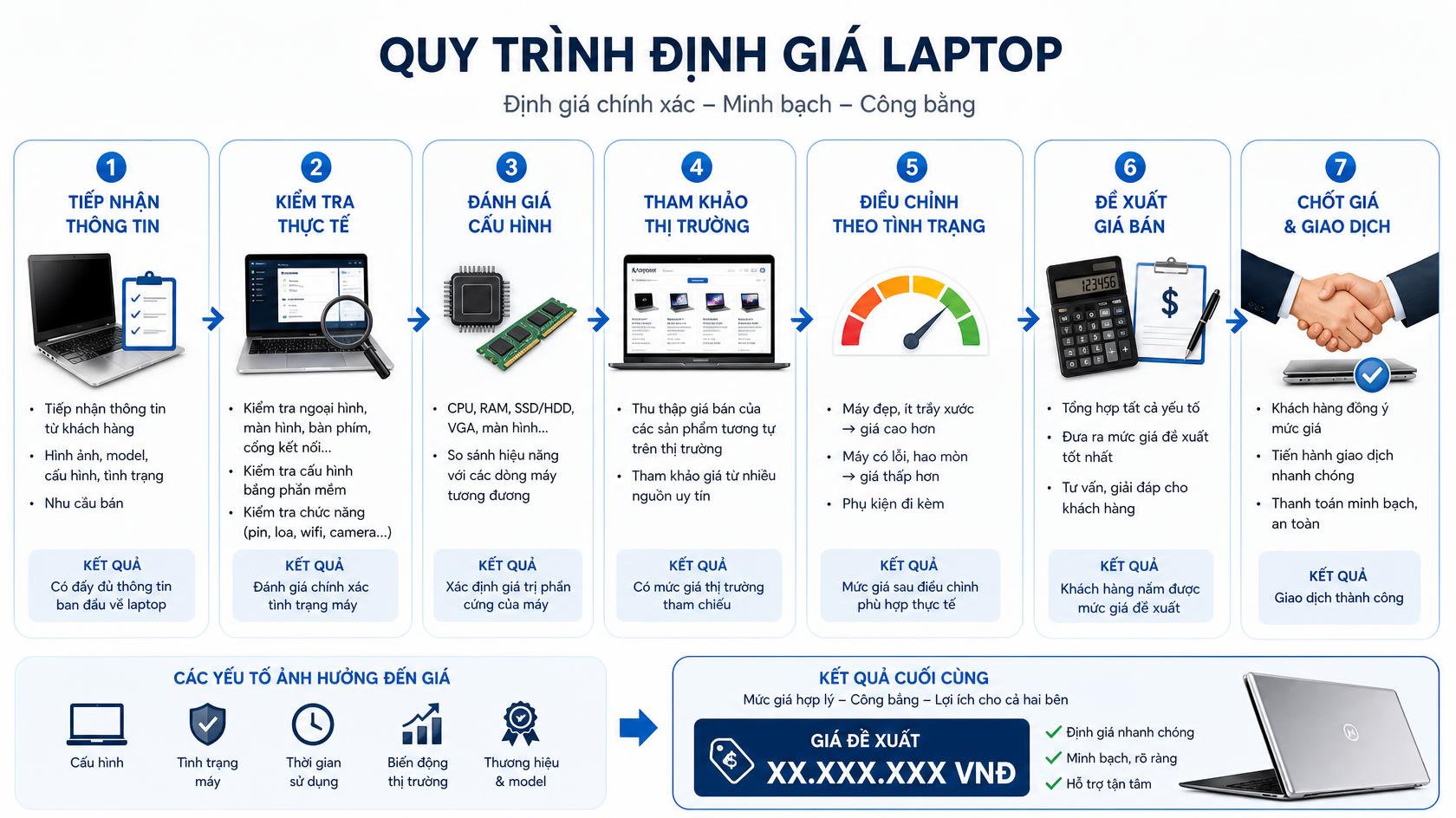 Định giá laptop cũ tại Trần Đề, Cần Thơ