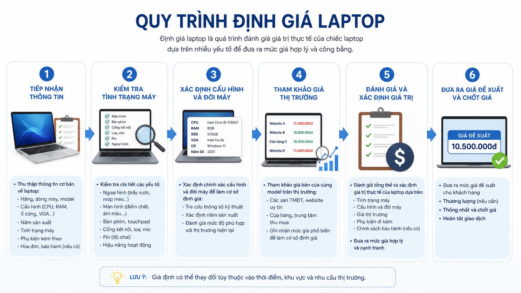 Định giá laptop cũ tại Trường Long, Cần Thơ