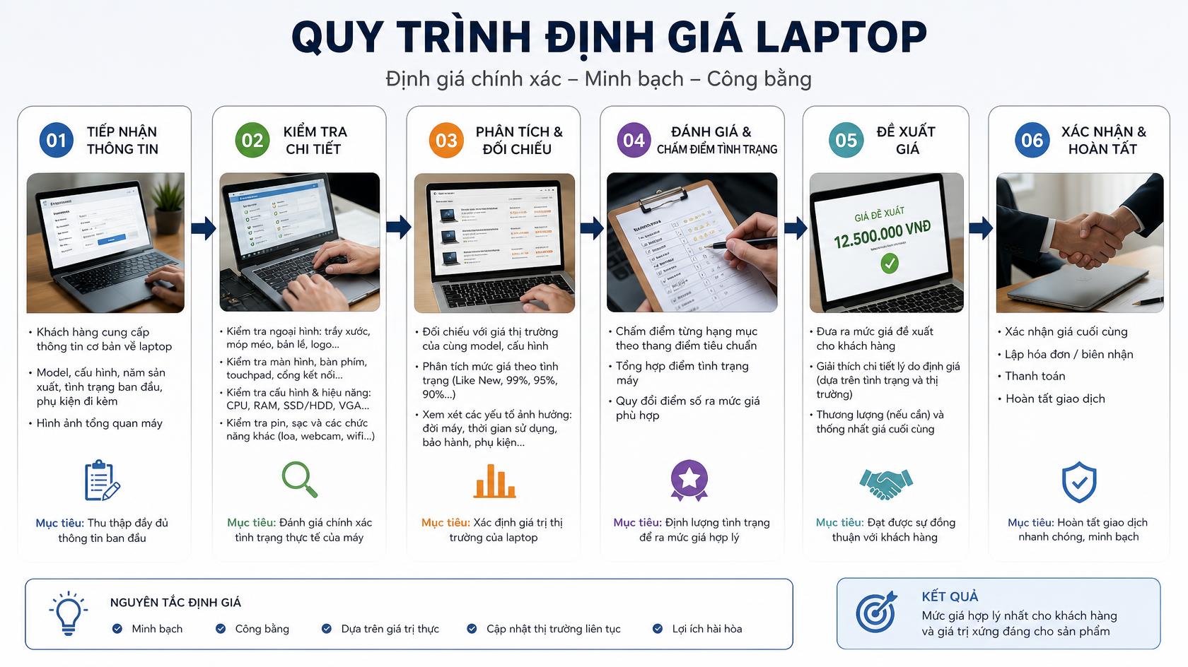 Định giá laptop cũ tại Vĩnh Tuy, An Giang